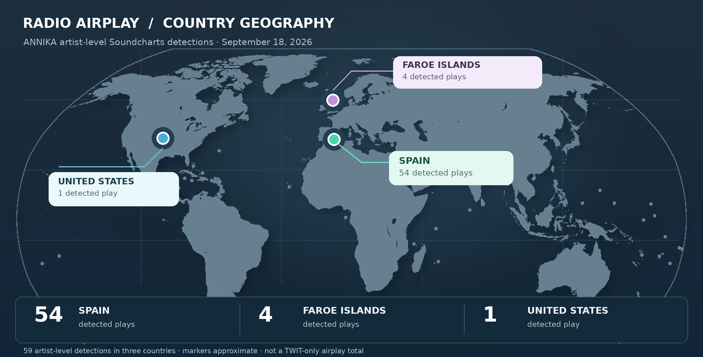 Atlantic map showing ANNIKA artist-level detected radio plays: Spain 54, Faroe Islands 4, United States 1.